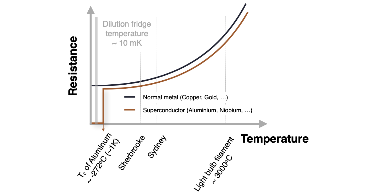 QC — How To Build A Quantum Computer With Superconducting Circuit?