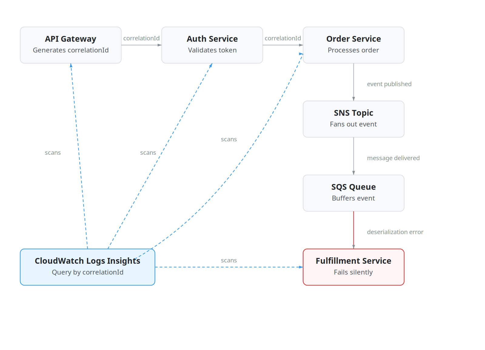 The CloudWatch Logs Insight Query That Found a 14-Month-Old Data Corruption Bug in 30 Seconds