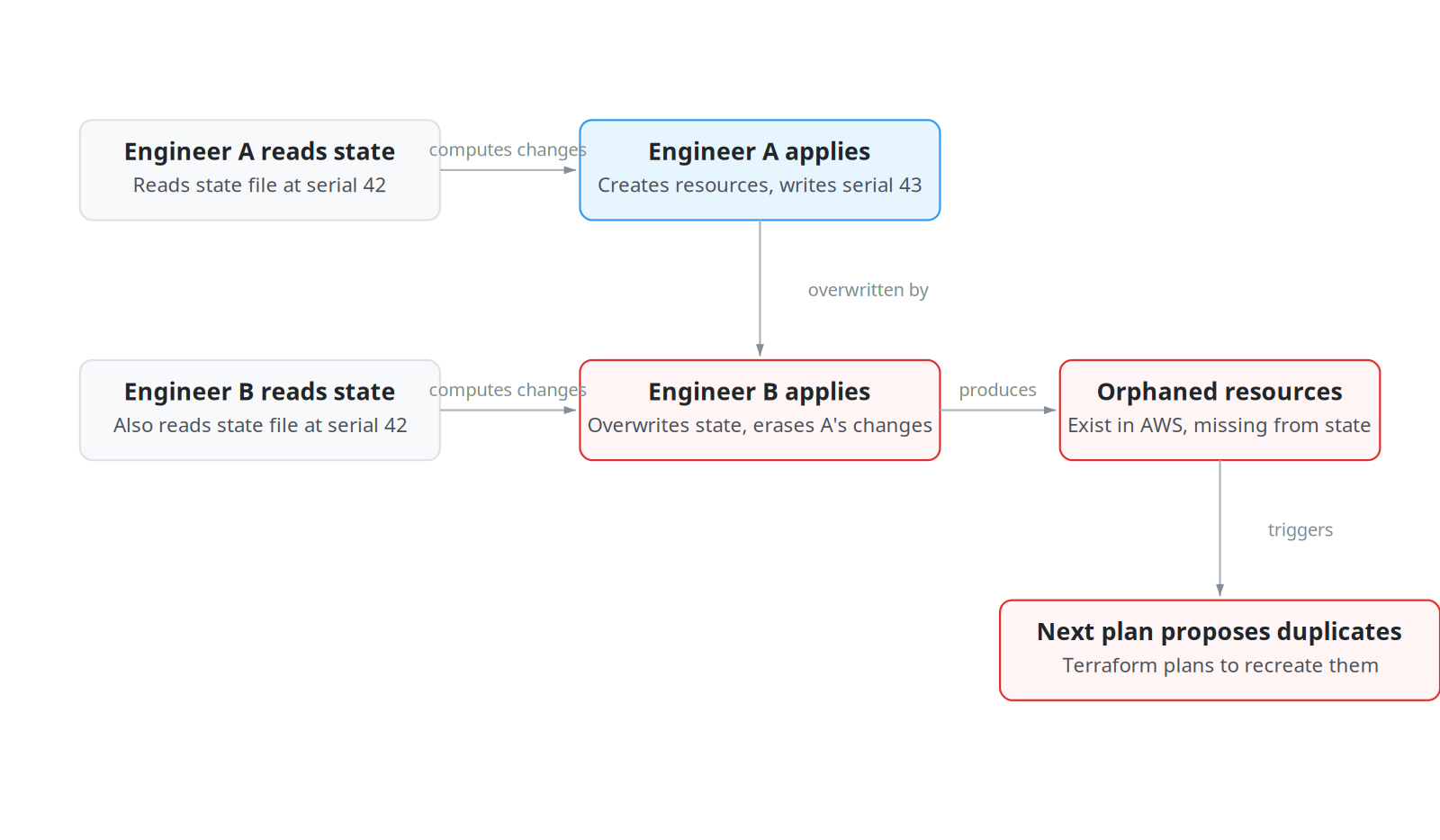 The Terraform State File Is a Single Point of Failure You Treat Like a Database (But It Has No…