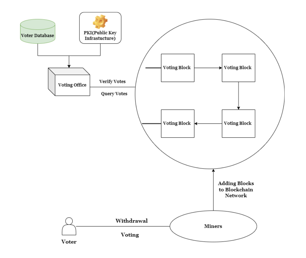 Working Schema of E-voting using Blockchain