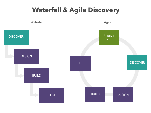 The Agency / Client ‘Discovery Phase’… What is it and why is it important?