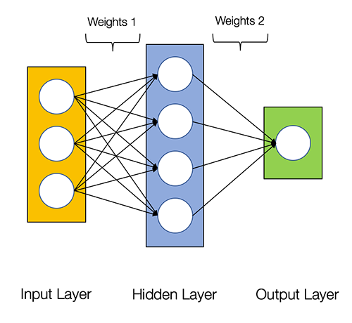 Creating A Neural Network From Scratch In Python