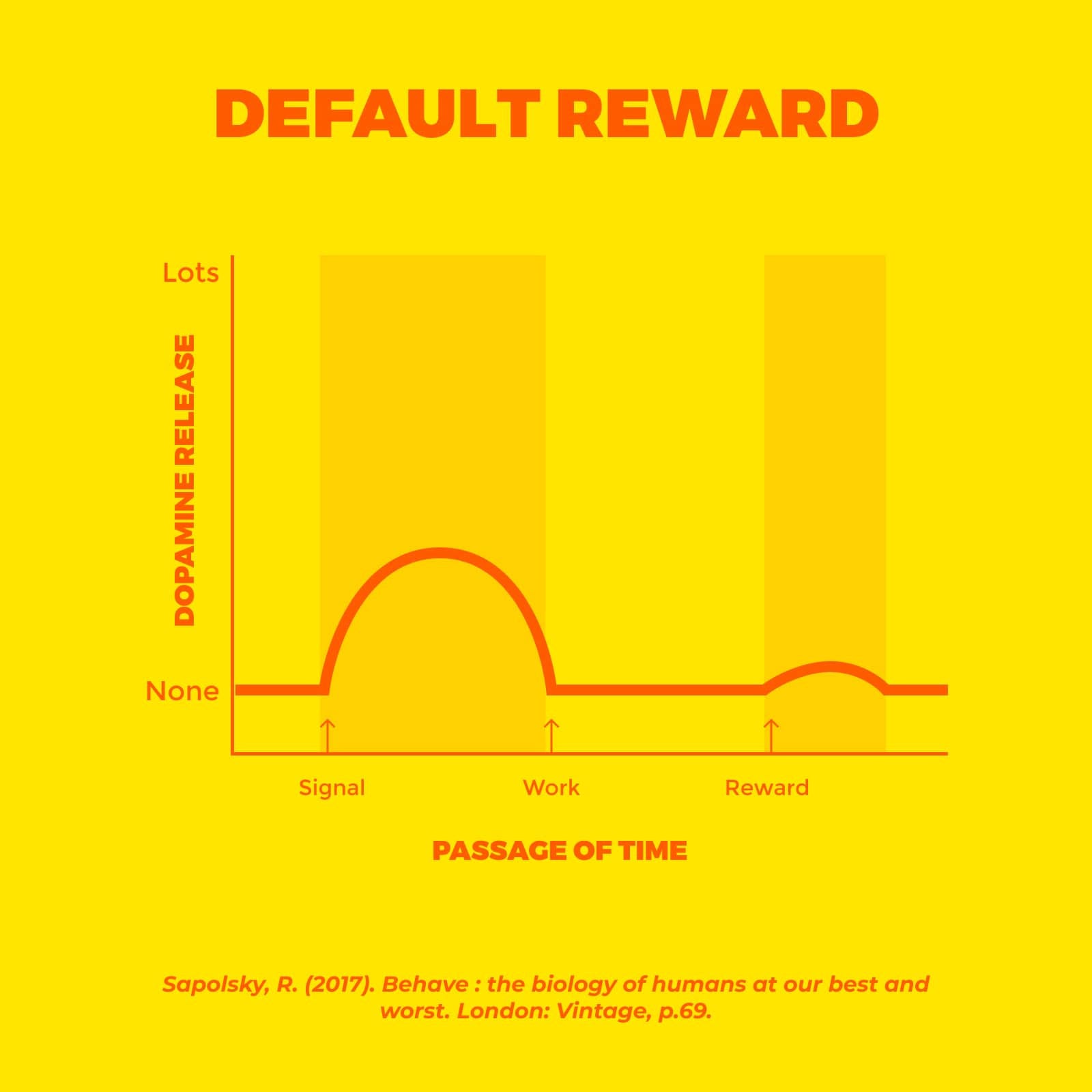 Chart of default reward for dopamine