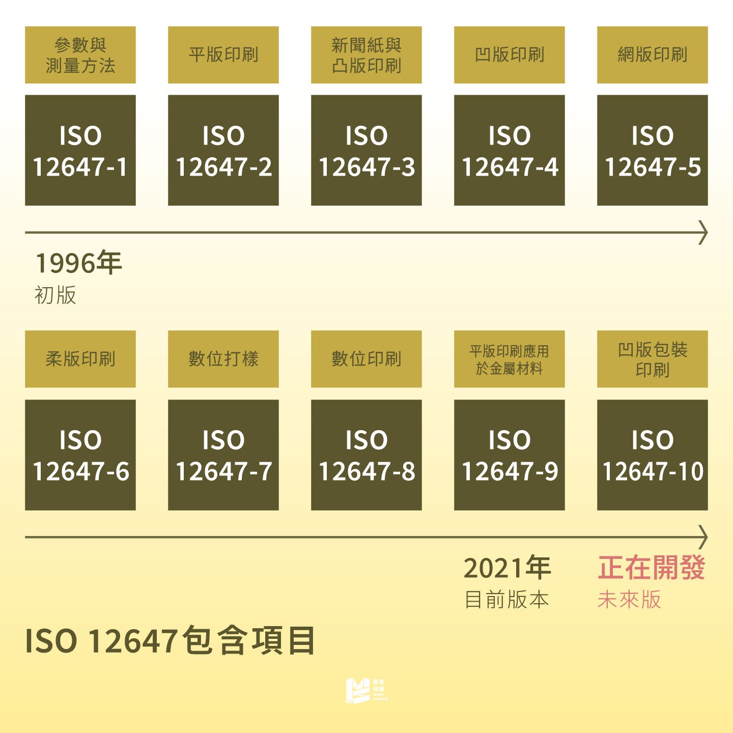 ISO 12647 的演變