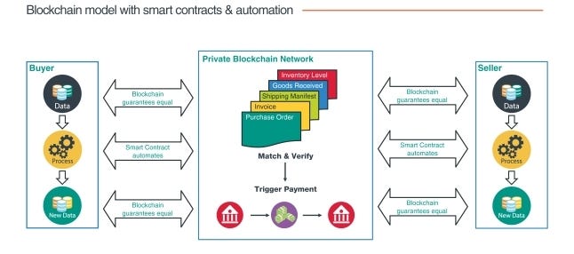 A quick guide to understanding blockchain smart contracts