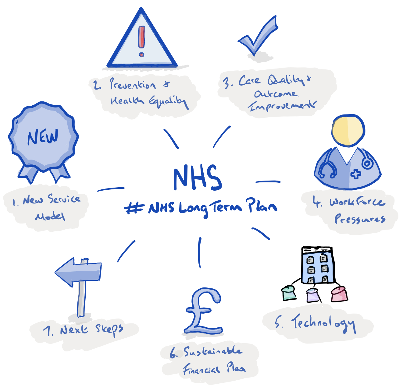 business planning process nhs