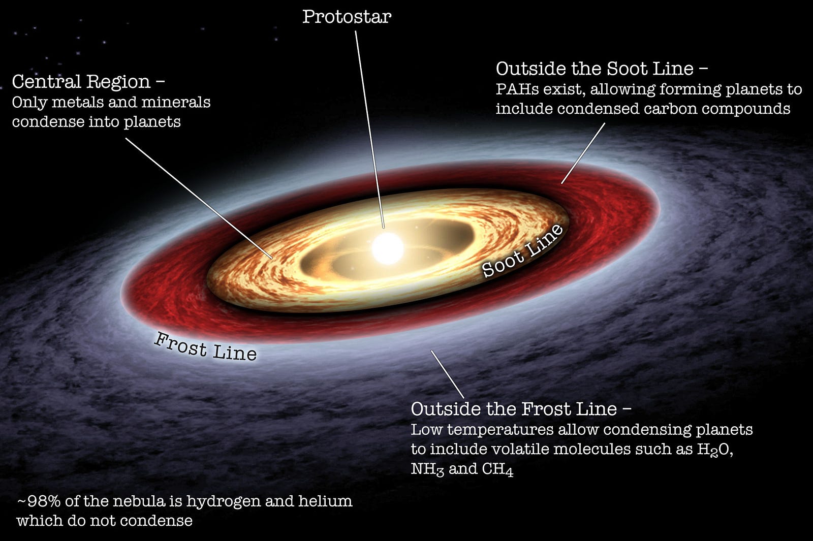 Why are there (at most) eight planets in the Solar System?