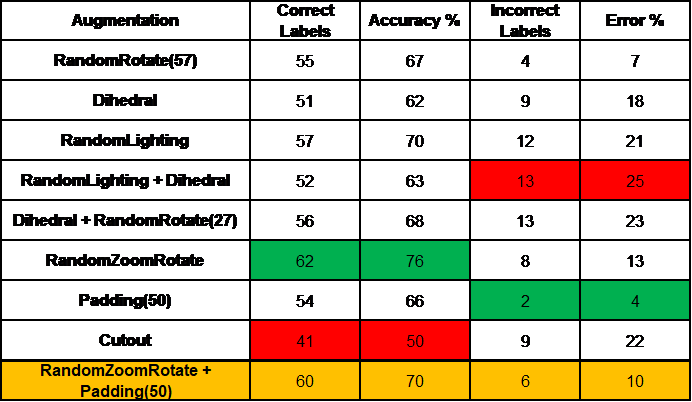 Data Augmentation Experimentation – Towards Data Science