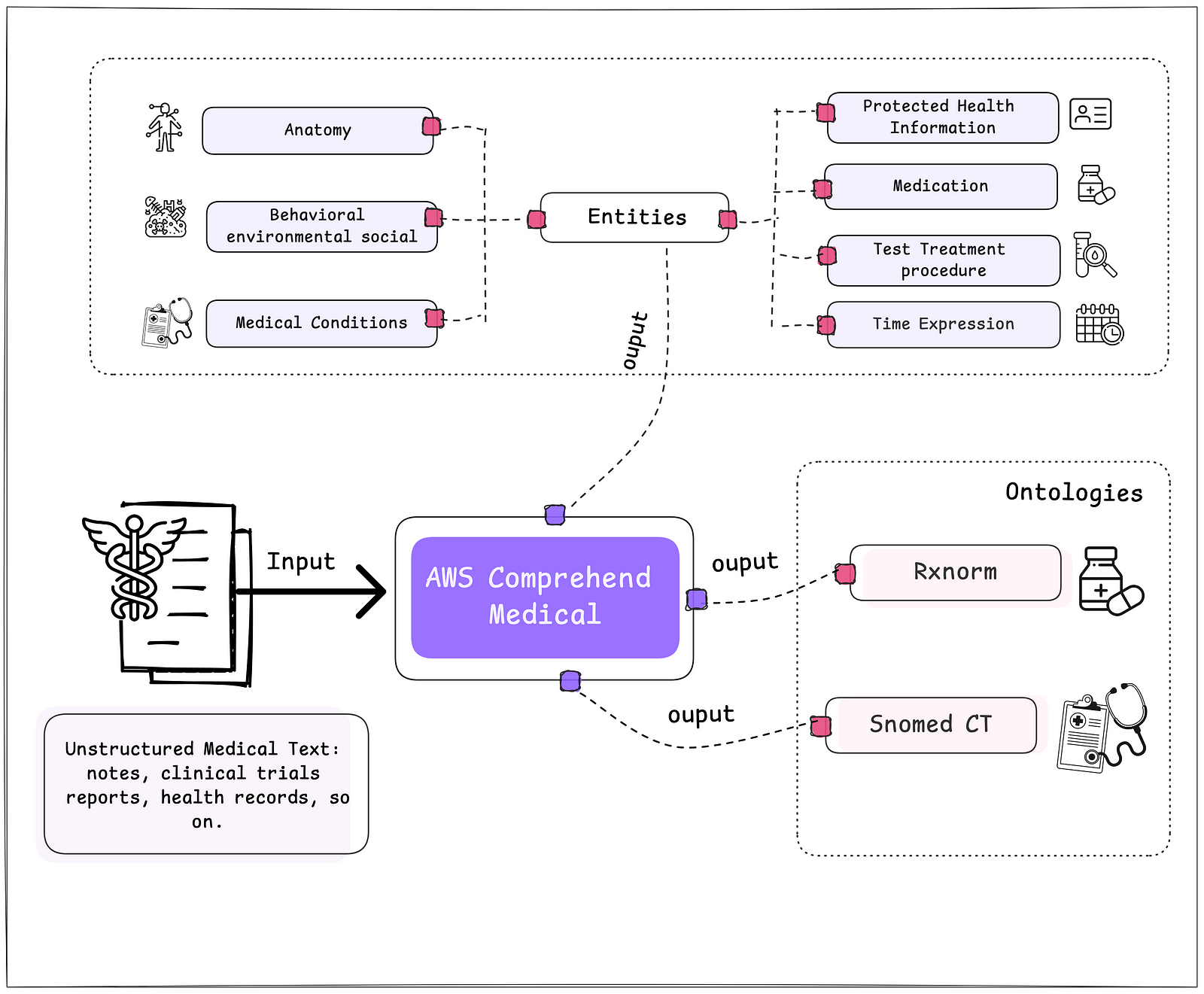 Employing AWS Comprehend Medical for Medical Data Extraction in Healthcare Analytics