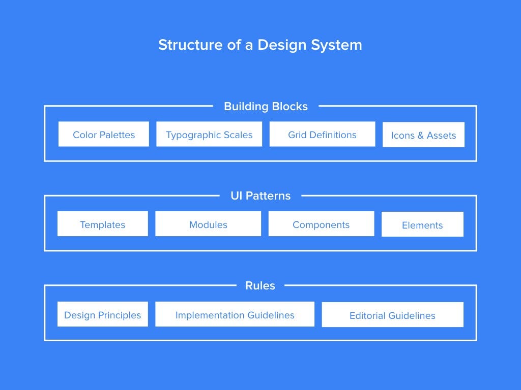 Дизайн система. Structure Design UI. System Design Sample. Дизайн система вопроса ответа. UX Design patterns.