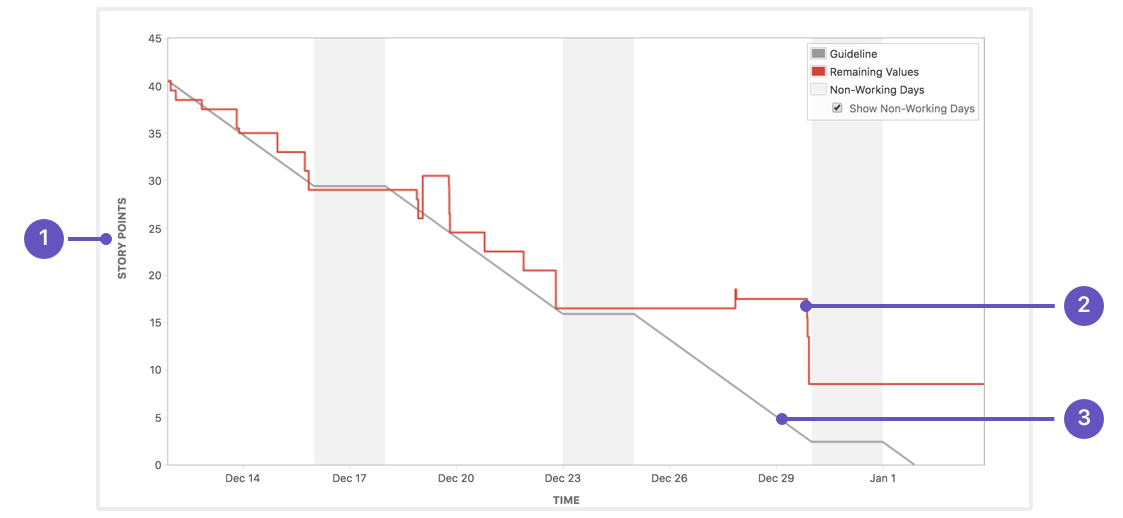 Ignore Your Burndown Charts – Brandon Aaskov – Medium