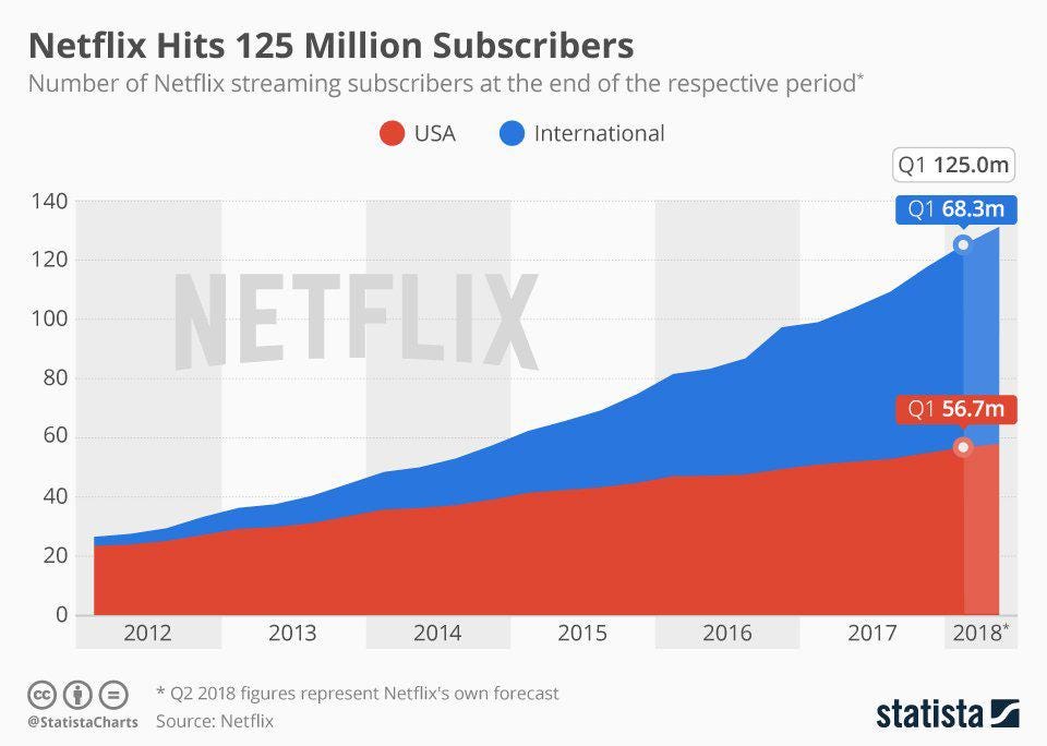 Desglose del crecimiento de Netflix entre USA y el resto del mundo. Fuente: Statista