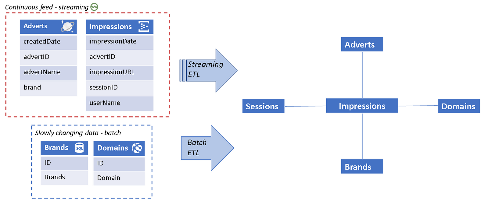 An Introduction To Streaming ETL On Azure Databricks Using Structured ...