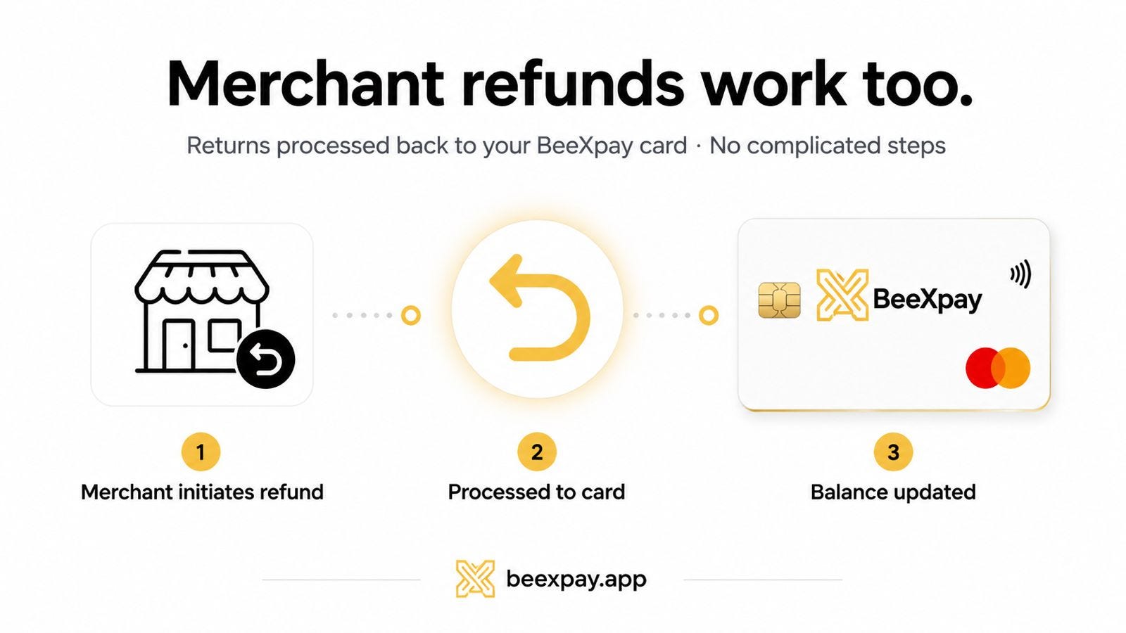 Refunds on a Crypto Card: How They Actually Work and Why It’s Different