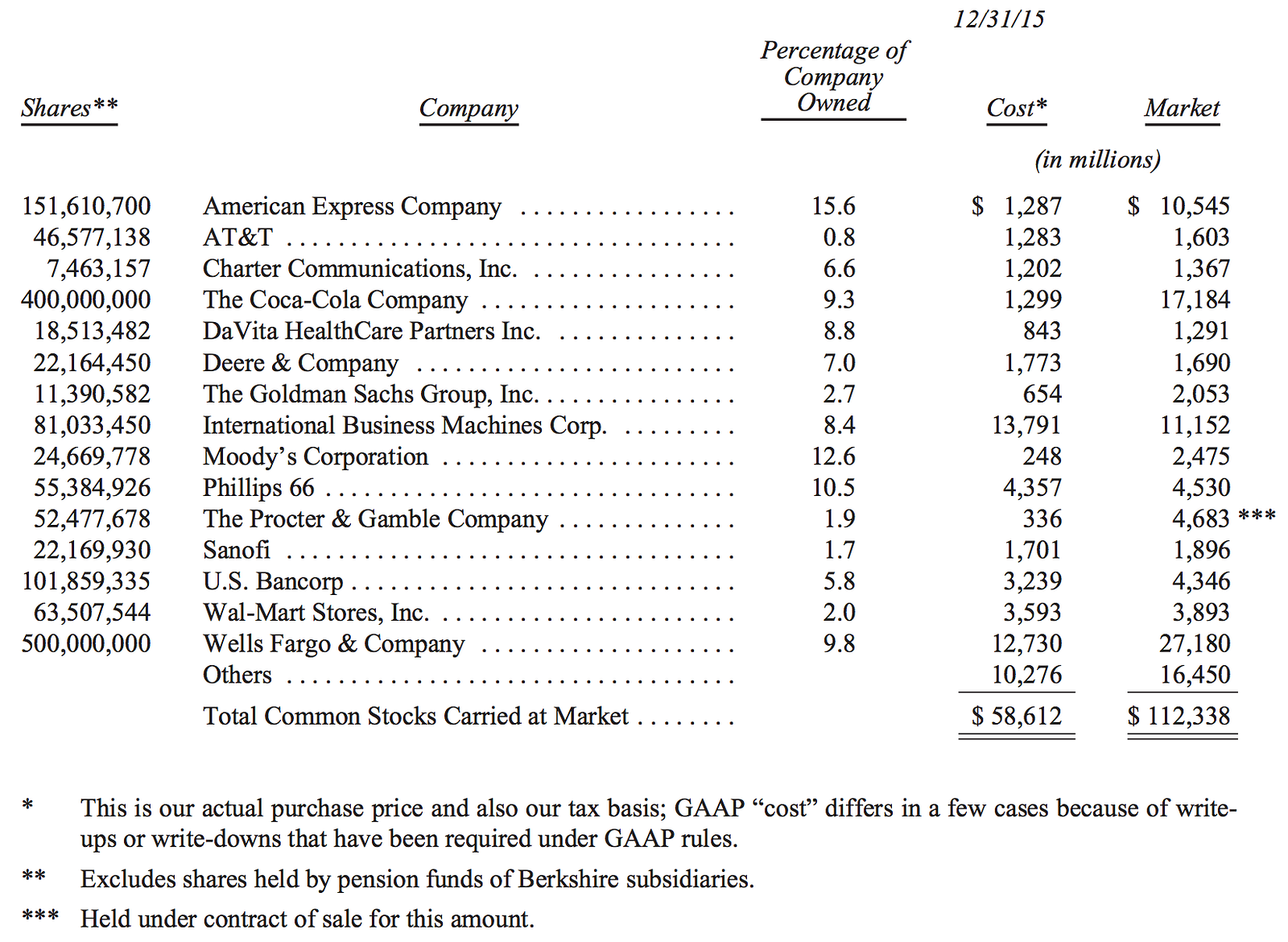Berkshire Hathaway’s 2015 Annual Report — Medium Version