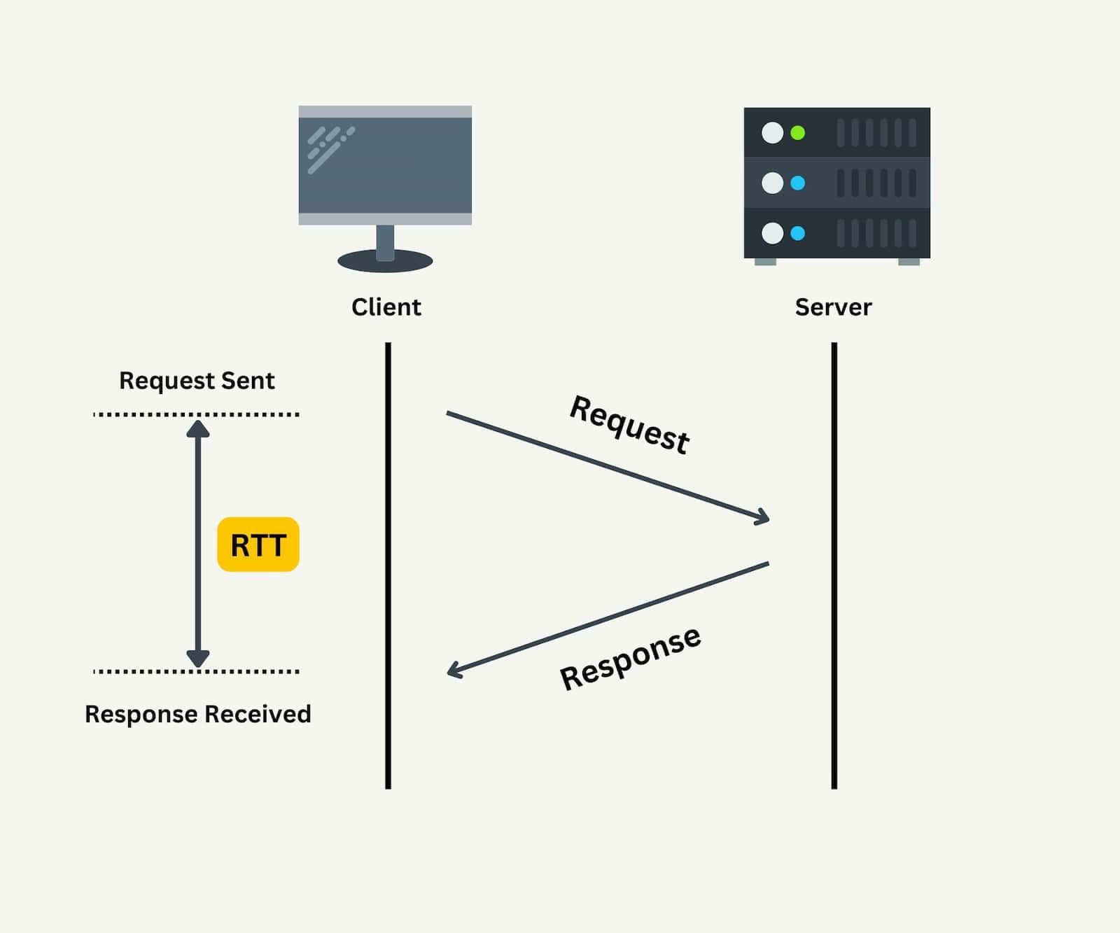 RTT [Image Source: speedvitals.com ]