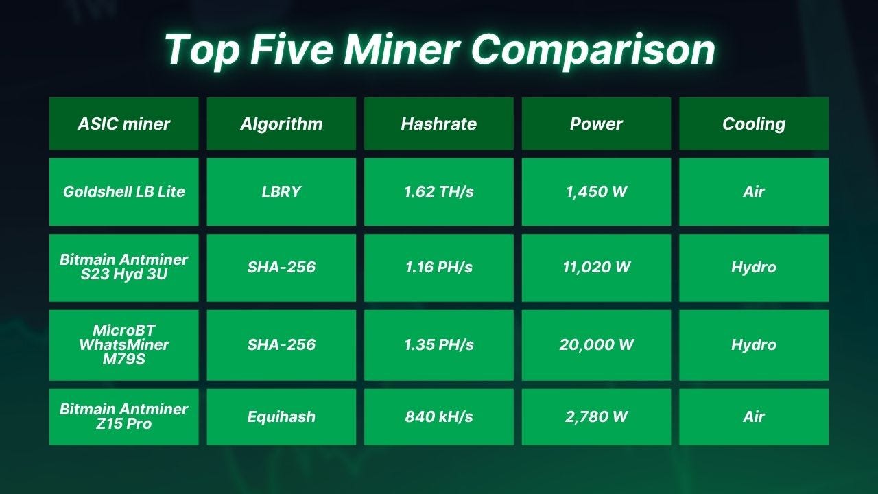 Top Five Miner Comparison