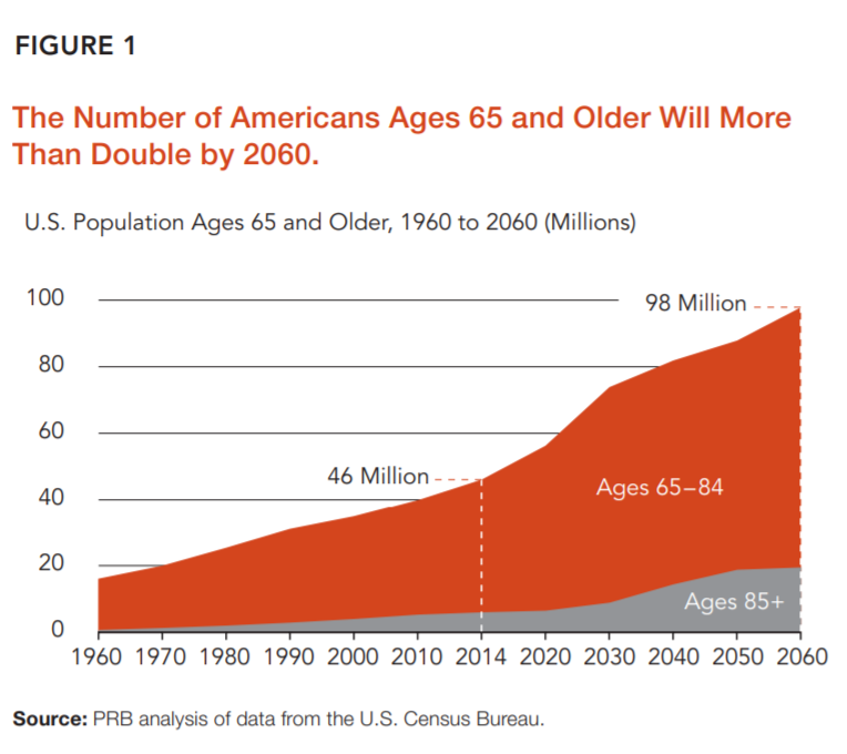 Number of Americans Ages 65 and Older will More than Double by 2060