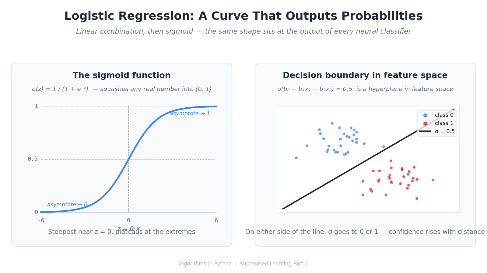 Logistic Regression — Drawing a Curve That Outputs Probabilities