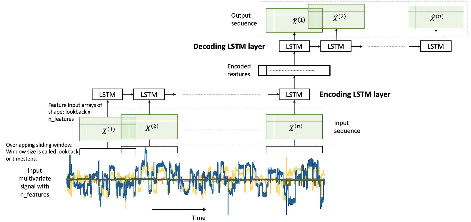 LSTM Autoencoder for Extreme Rare Event Classification in Keras