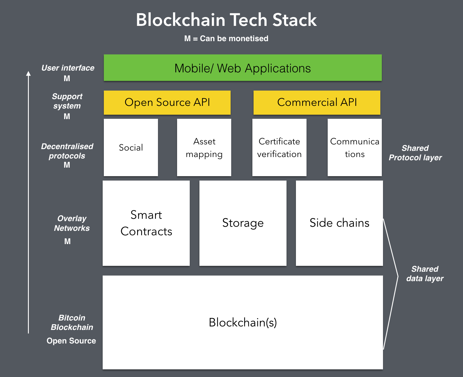 blockchain application stack