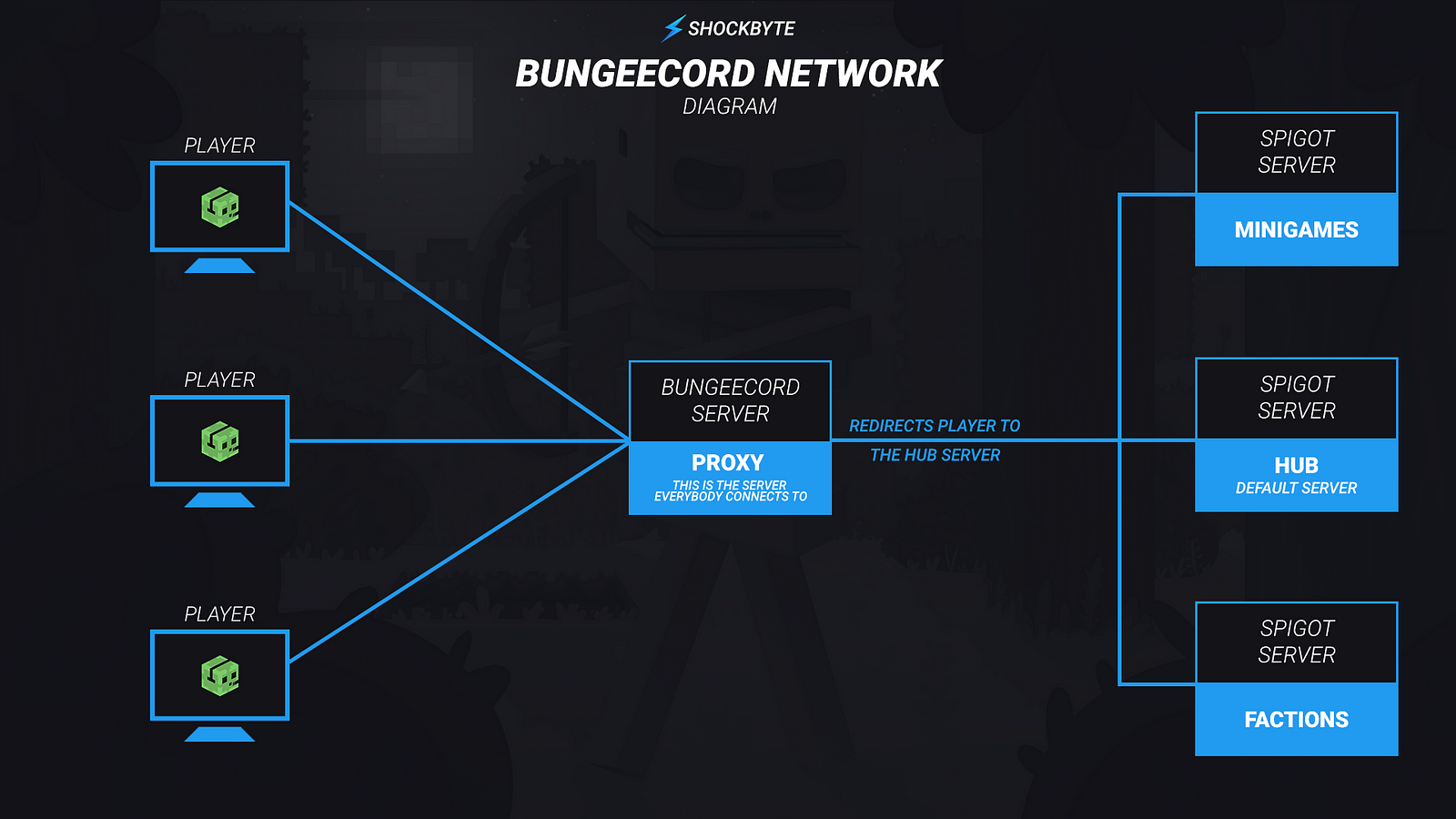 Как установить bungeecord на свой сервер майнкрафт