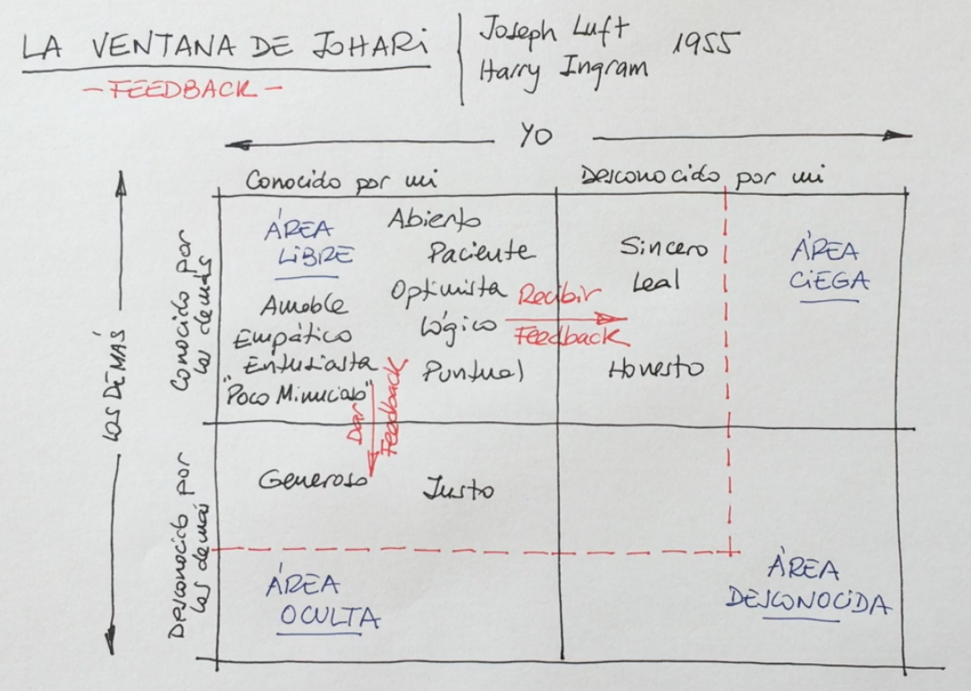 Ventana de Johari Qué es, para qué sirve, ejemplo | Esneca - Taller