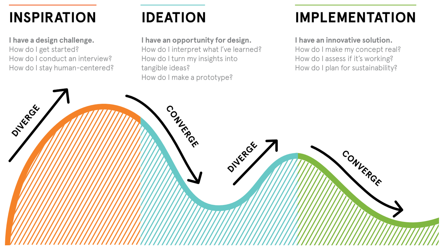 How To Apply A Design Thinking HCD UX Or Any Creative Process