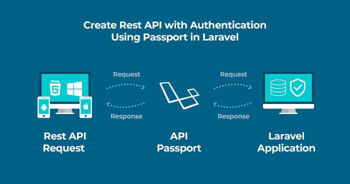 Create REST API in Laravel with authentication using Passport