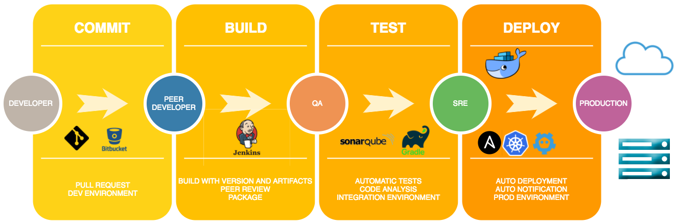 How We Switched To A Continuous Delivery Pipeline In 3 Months