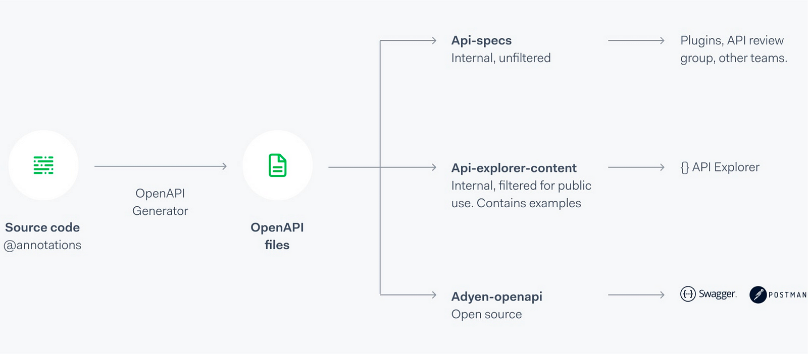 Flow diagram showing the process from source code to OpenAPI files. OpenAPI Generator converts source code into API-specs and API-explorer-content for internal use, leading to API Explorer. Open source Adyen-openapi goes to Swagger and Postman.