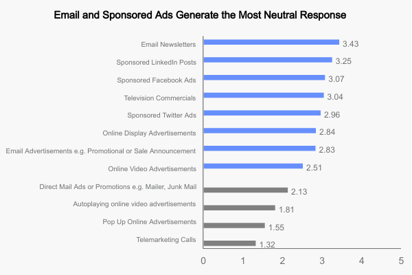 Email and Sponsored Ads Generate the most neutral response