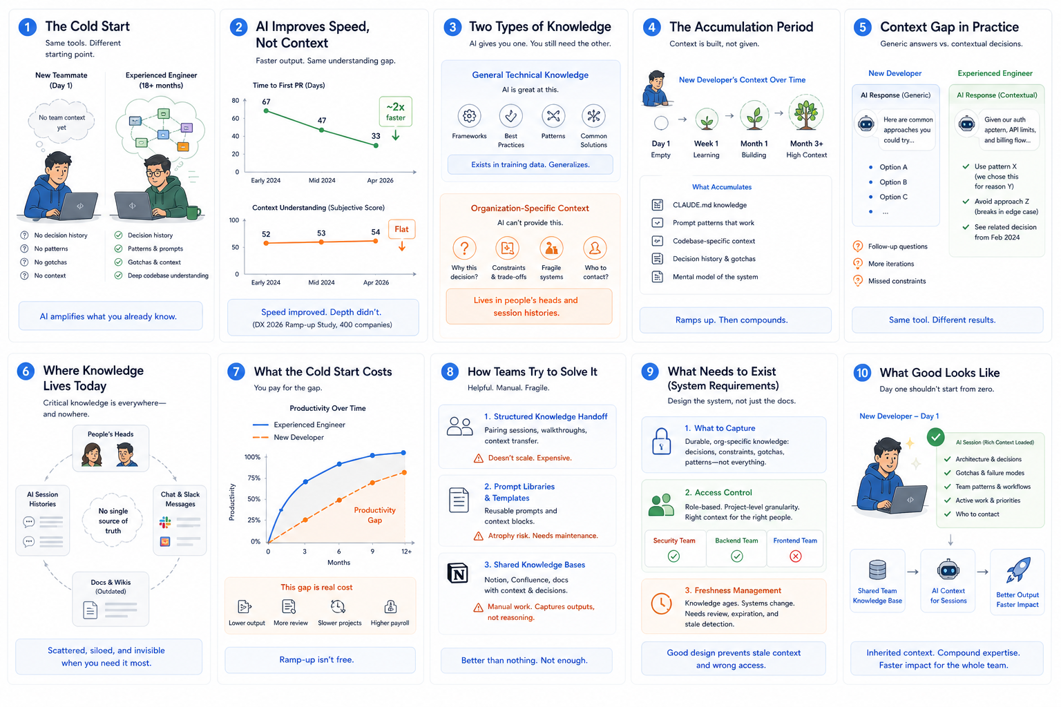 The Onboarding Cold Start Problem: Why New Teammates Still Start From Zero in AI-Native Teams