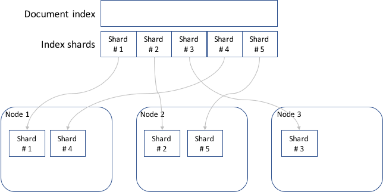 Scaling Elasticsearch hipages Engineering Medium