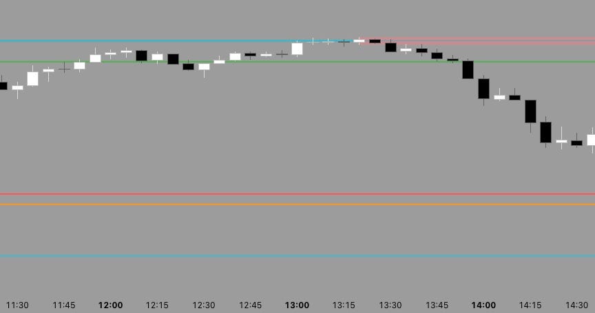Gamma pin at the daily expected move level followed by mid-session acceleration