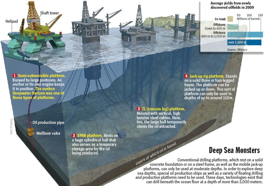 Deepwater oil drilling: discovering pros and cons of a controversial ...