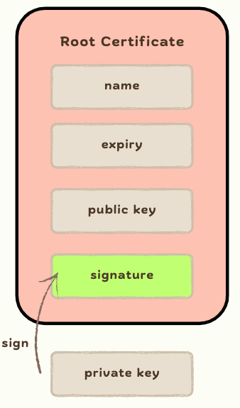 Sign Root Certificate