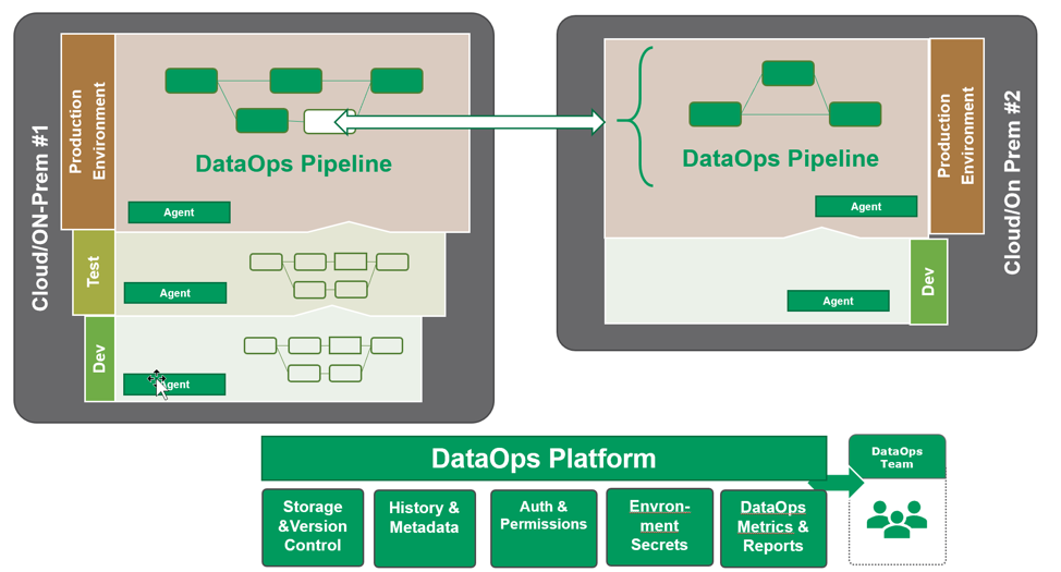 DataOps Data Architecture