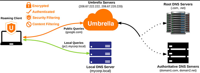 Cisco Umbrella Malware and Content Filtering through DNS