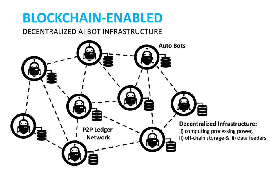 Decentralized Artificial Intelligence And Autonomous Bots Auto Bots