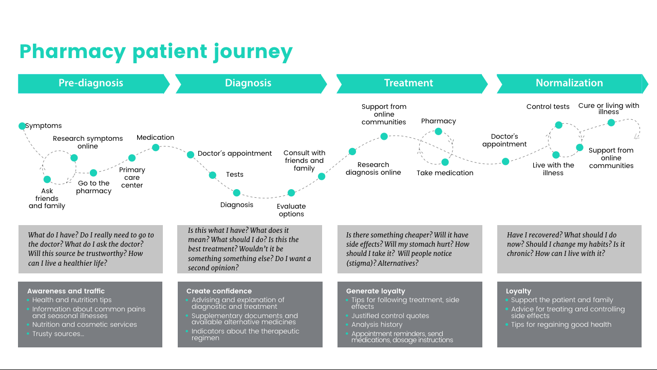 patient journey pharma