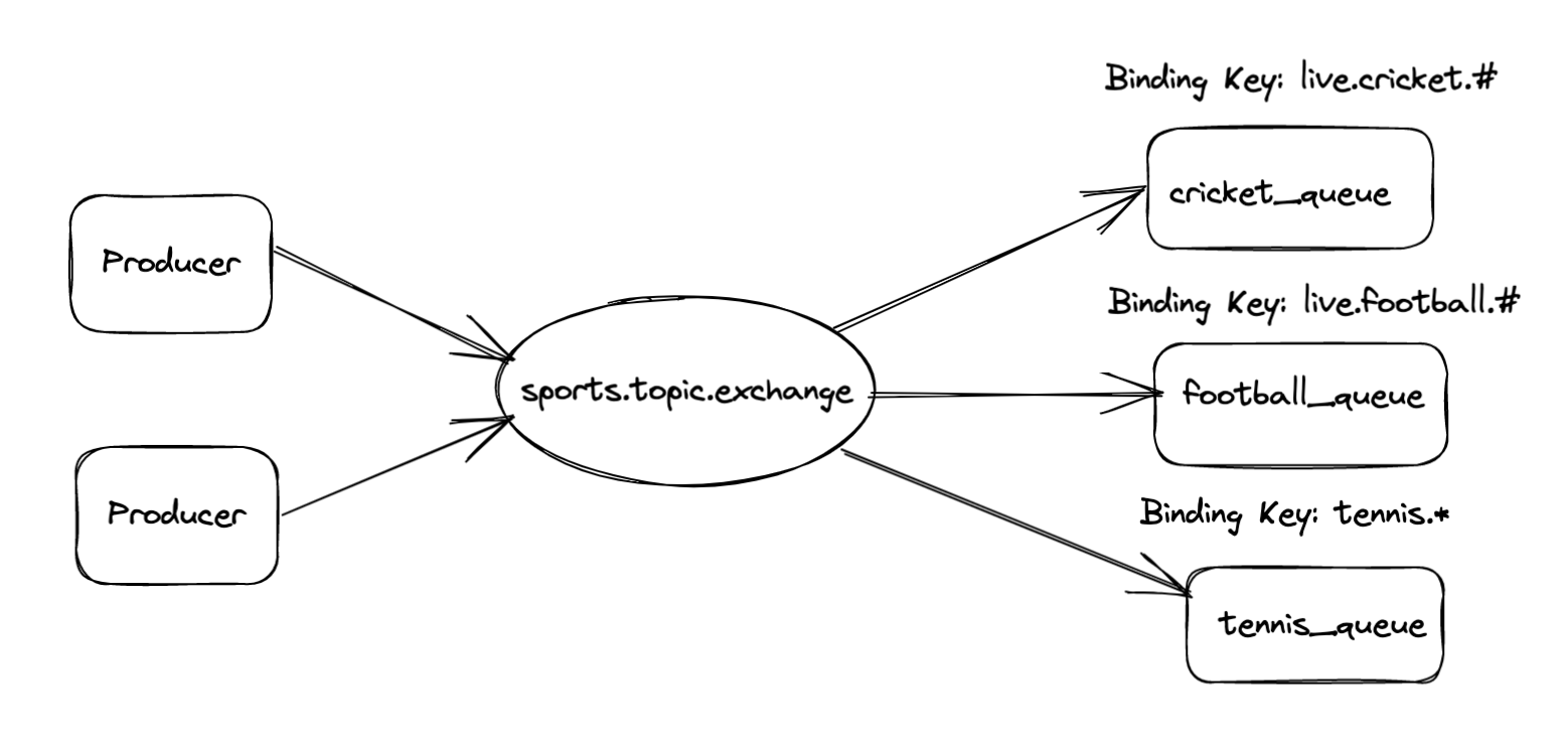 Topic Exchange