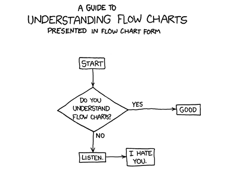 flowchart design research Product flowchart 101 â€“ Best Management diagram apps and