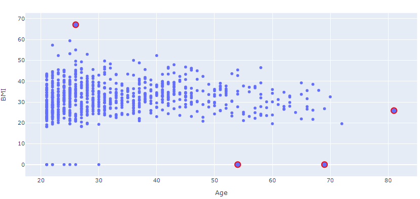Deciding threshold for categorizing the anomaly using scatter plot