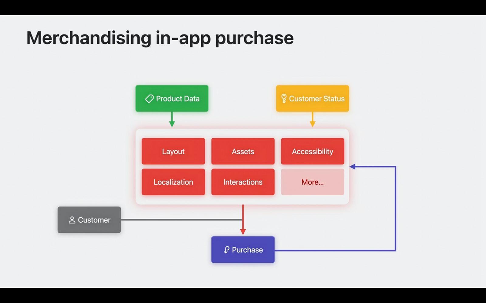 merchandising in-app purchase diagram