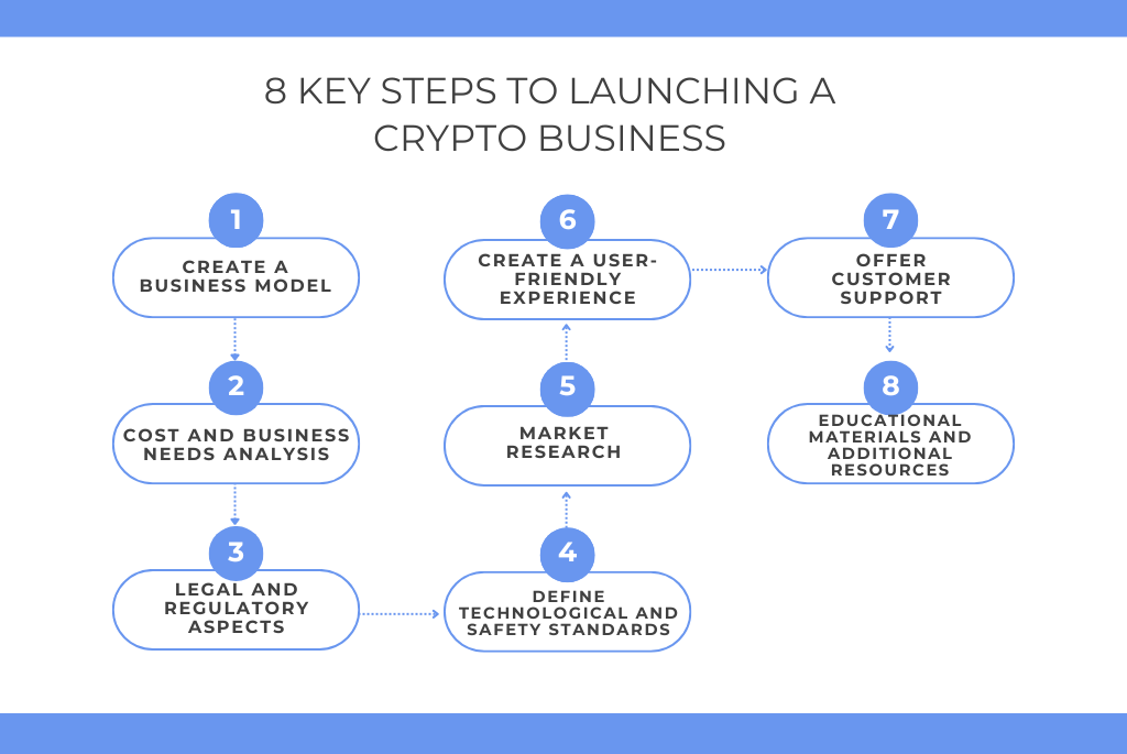 launching a crypto business