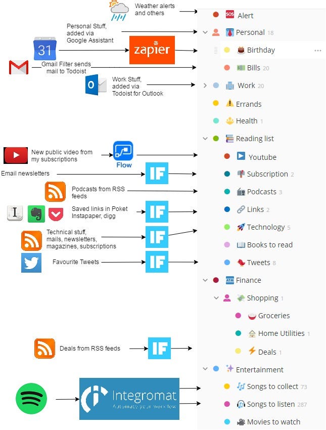 Setting Up Todoist For Gtd