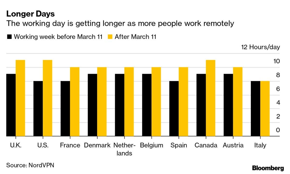 Bloomberg research on work hours during pandemic