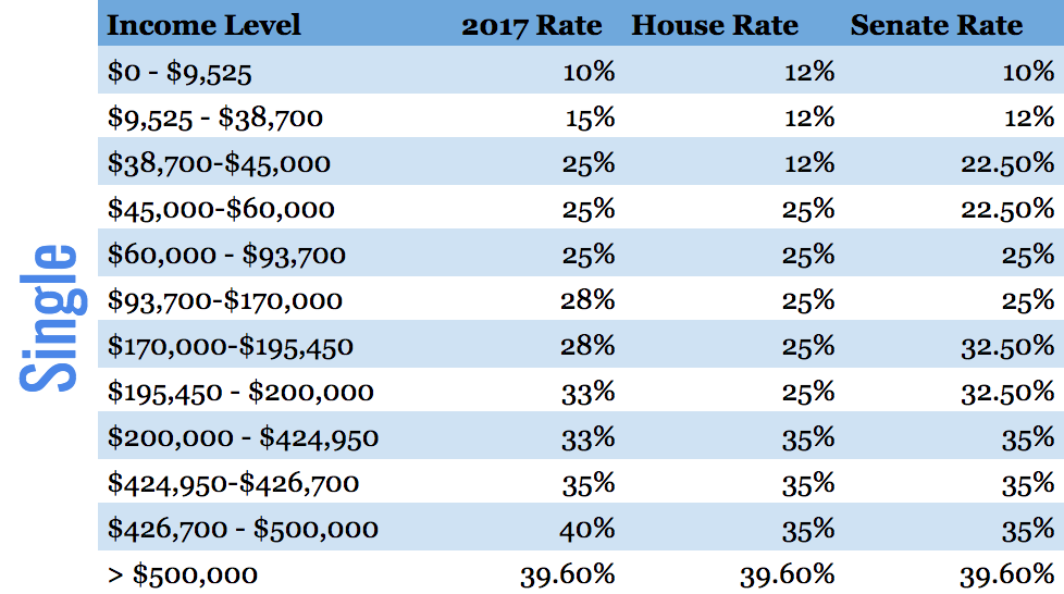 How the proposed tax changes affect those in or near retirement