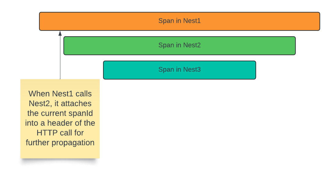 Nested span in Command Driven Architecture